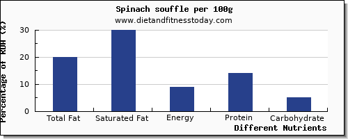 chart to show highest total fat in fat in spinach per 100g